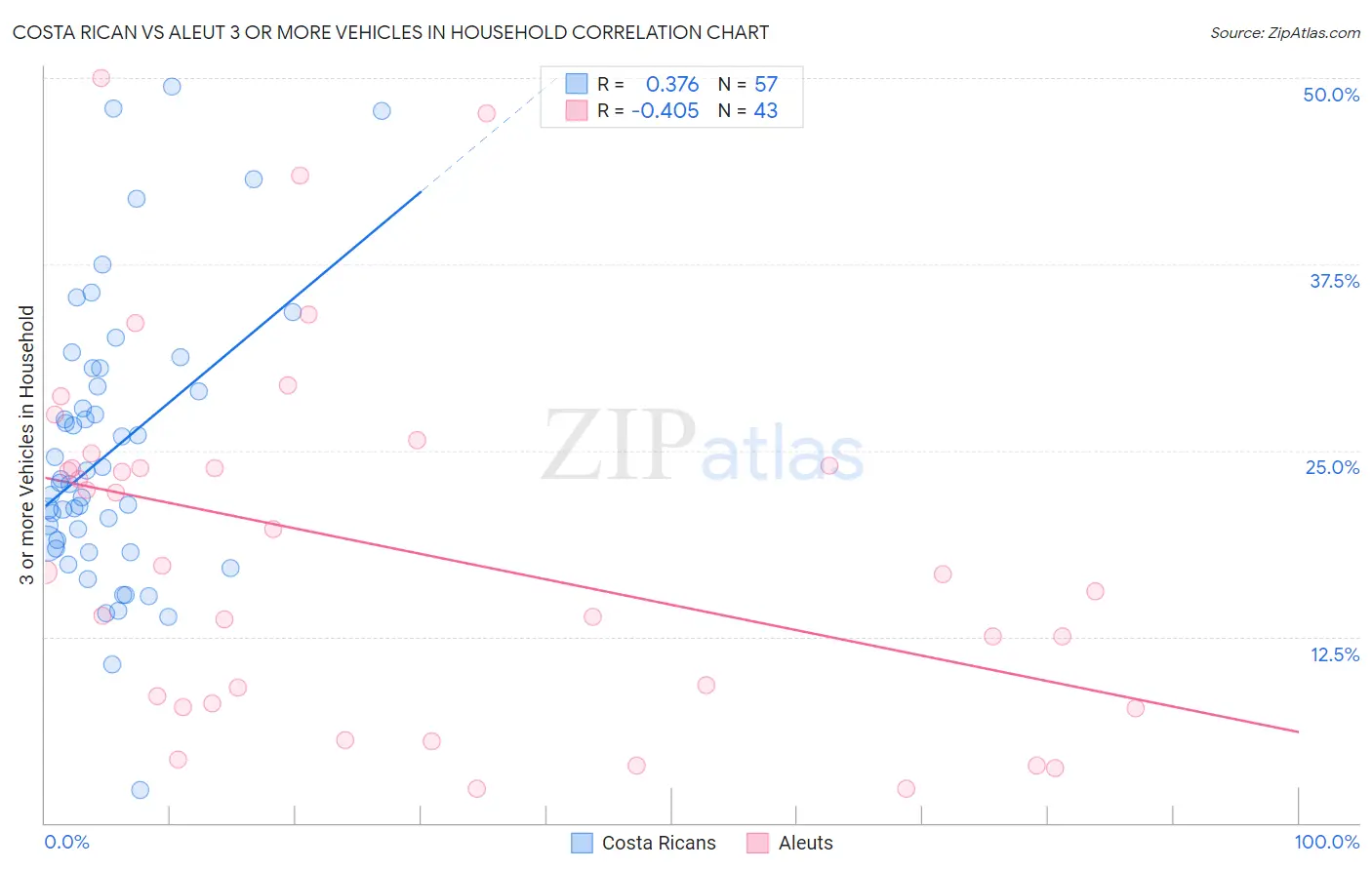 Costa Rican vs Aleut 3 or more Vehicles in Household