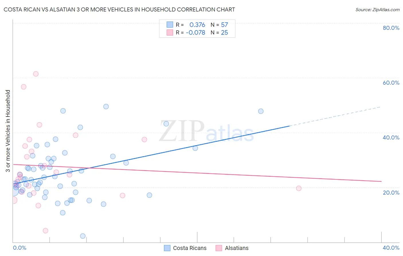 Costa Rican vs Alsatian 3 or more Vehicles in Household
