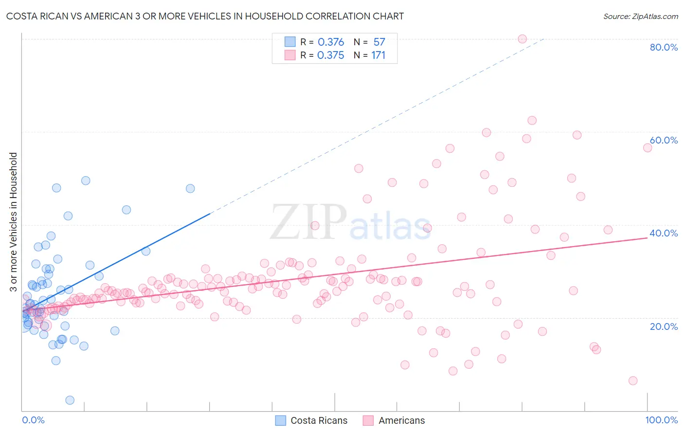 Costa Rican vs American 3 or more Vehicles in Household