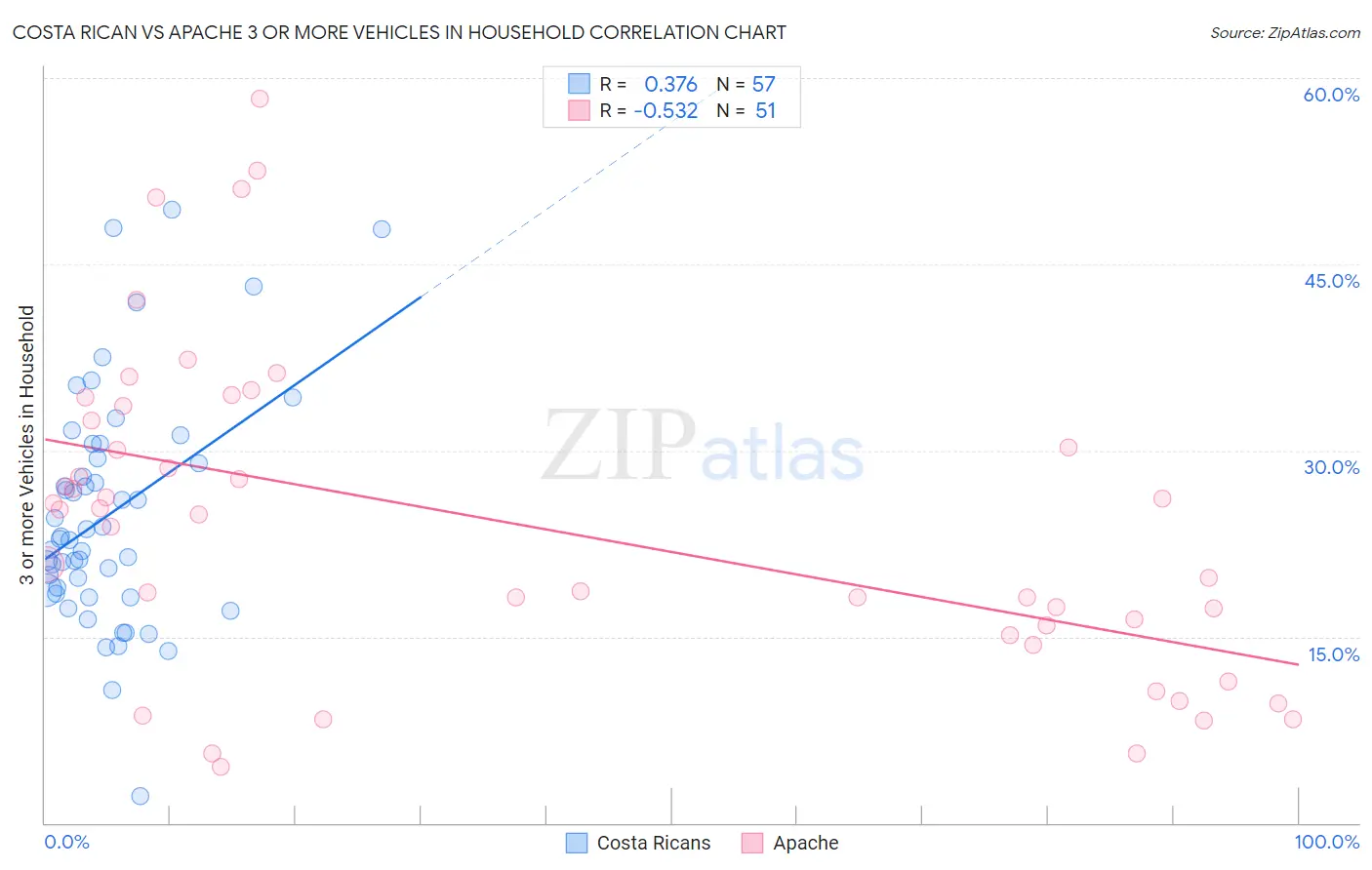 Costa Rican vs Apache 3 or more Vehicles in Household