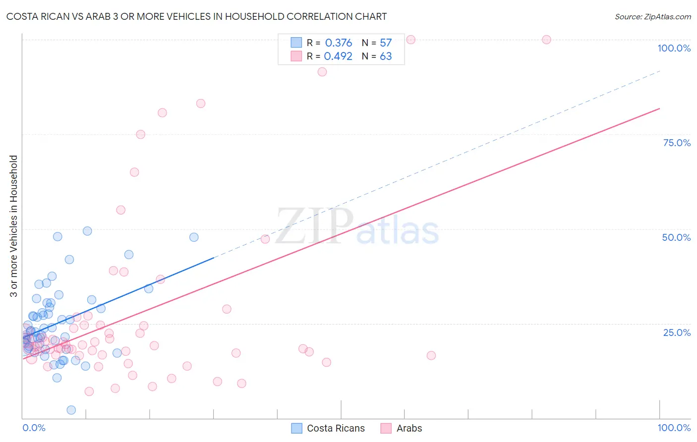 Costa Rican vs Arab 3 or more Vehicles in Household