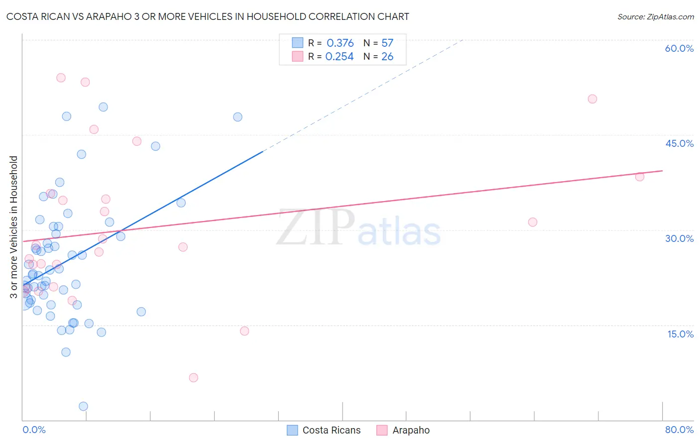 Costa Rican vs Arapaho 3 or more Vehicles in Household