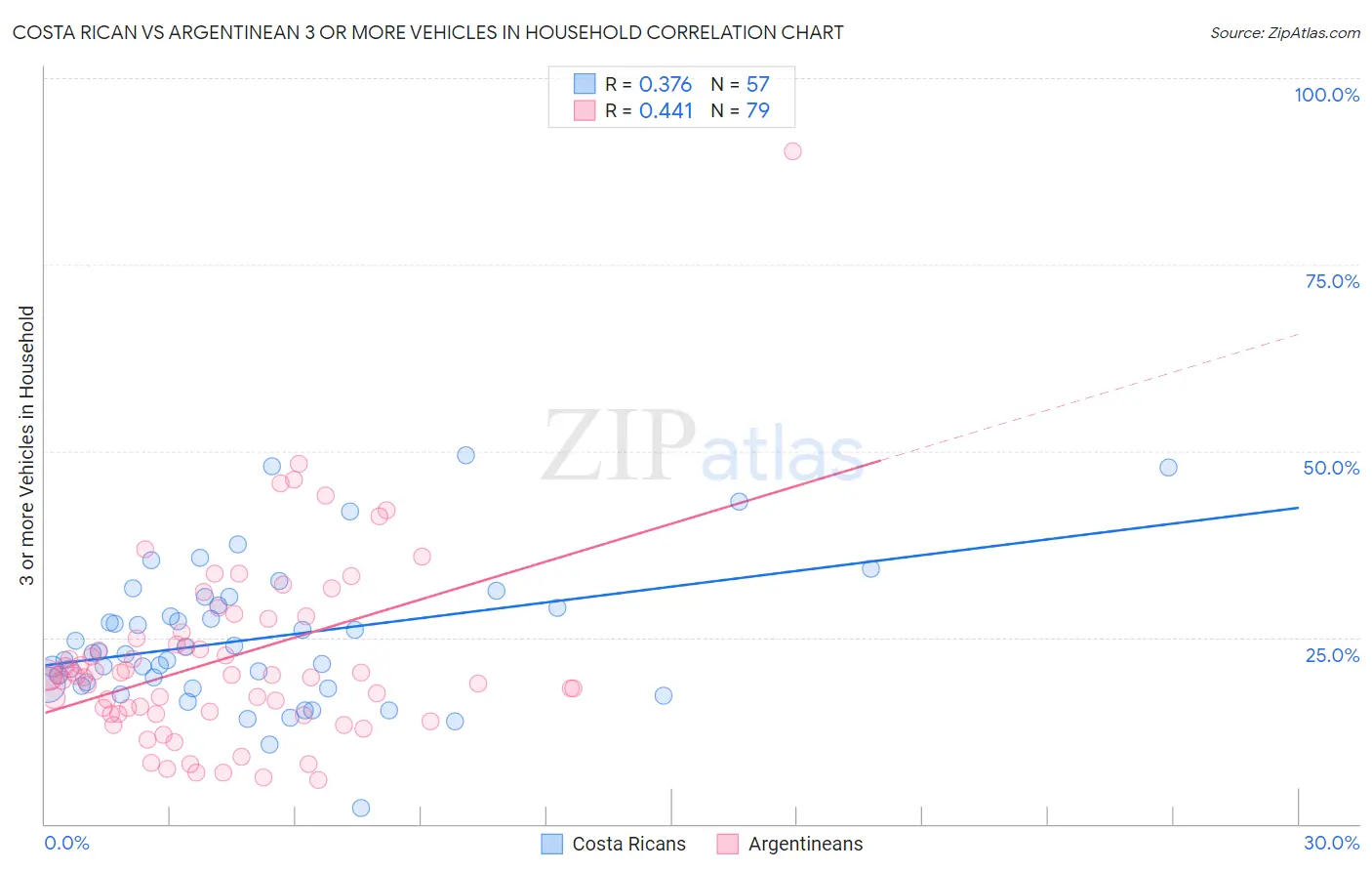 Costa Rican vs Argentinean 3 or more Vehicles in Household