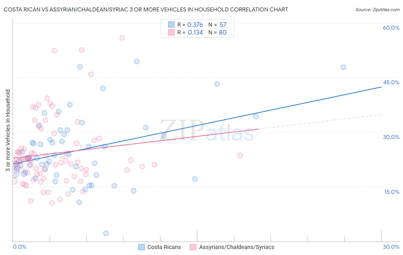 Costa Rican vs Assyrian/Chaldean/Syriac 3 or more Vehicles in Household