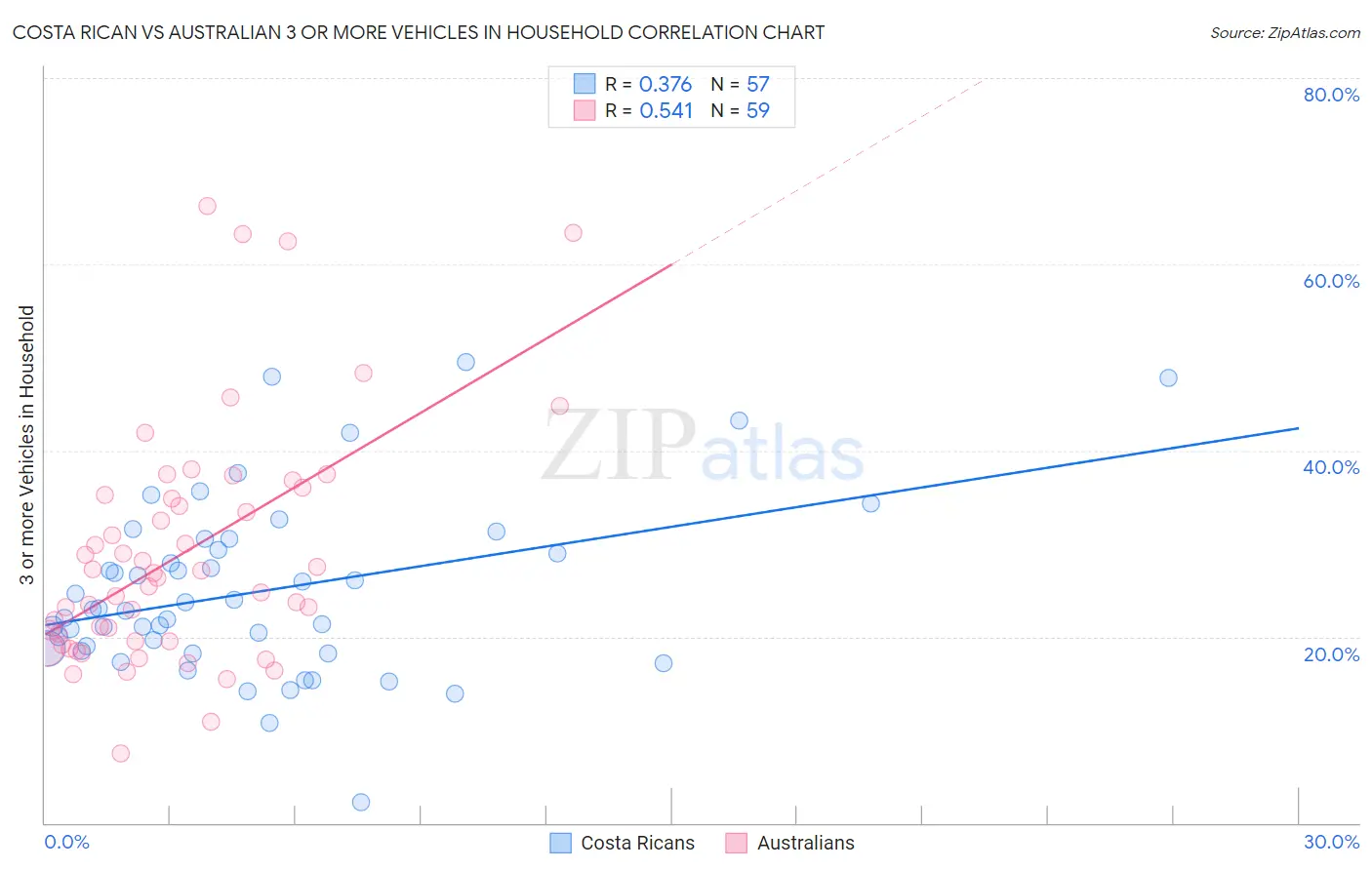 Costa Rican vs Australian 3 or more Vehicles in Household