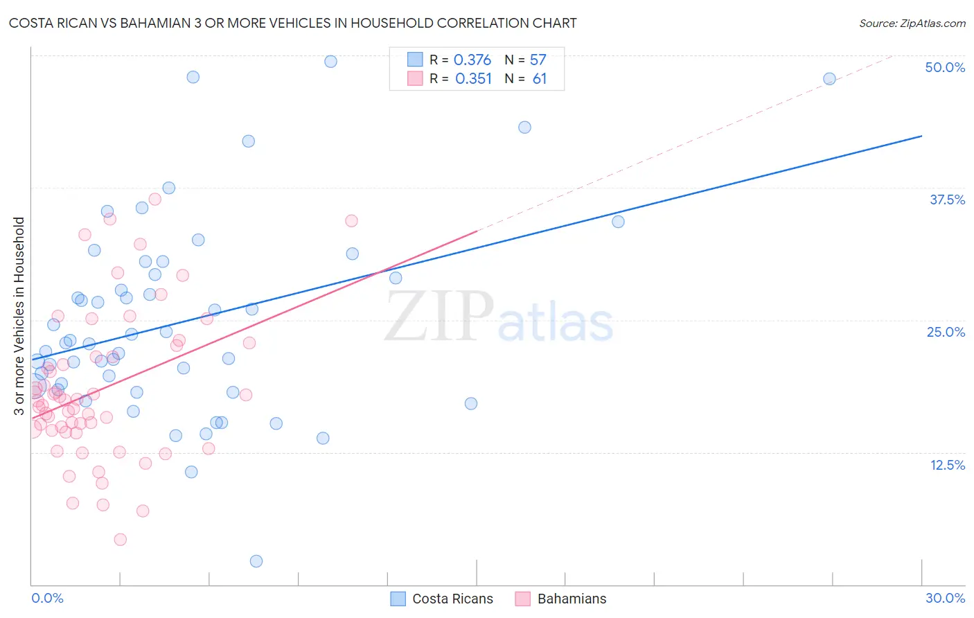 Costa Rican vs Bahamian 3 or more Vehicles in Household