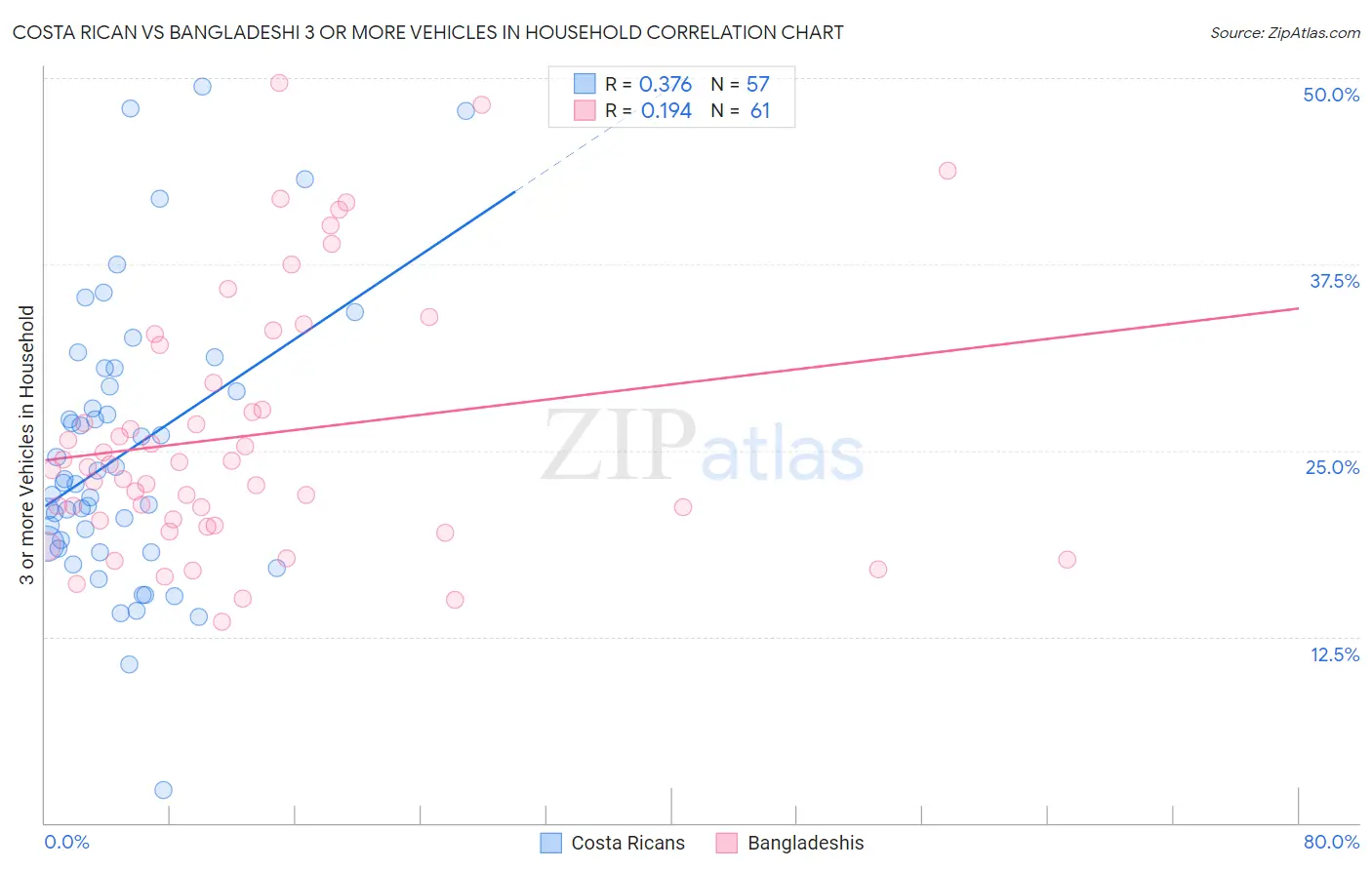 Costa Rican vs Bangladeshi 3 or more Vehicles in Household