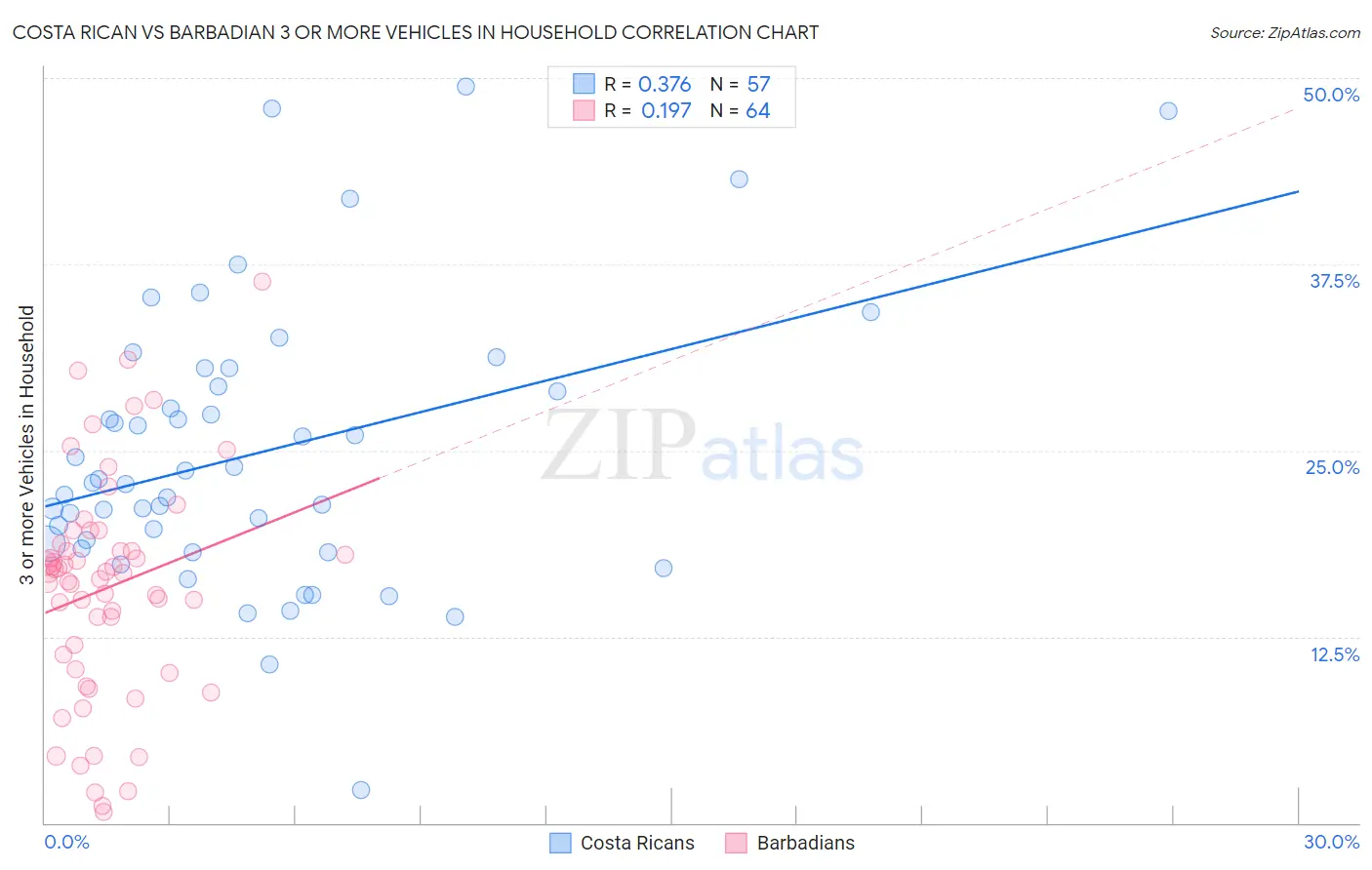 Costa Rican vs Barbadian 3 or more Vehicles in Household
