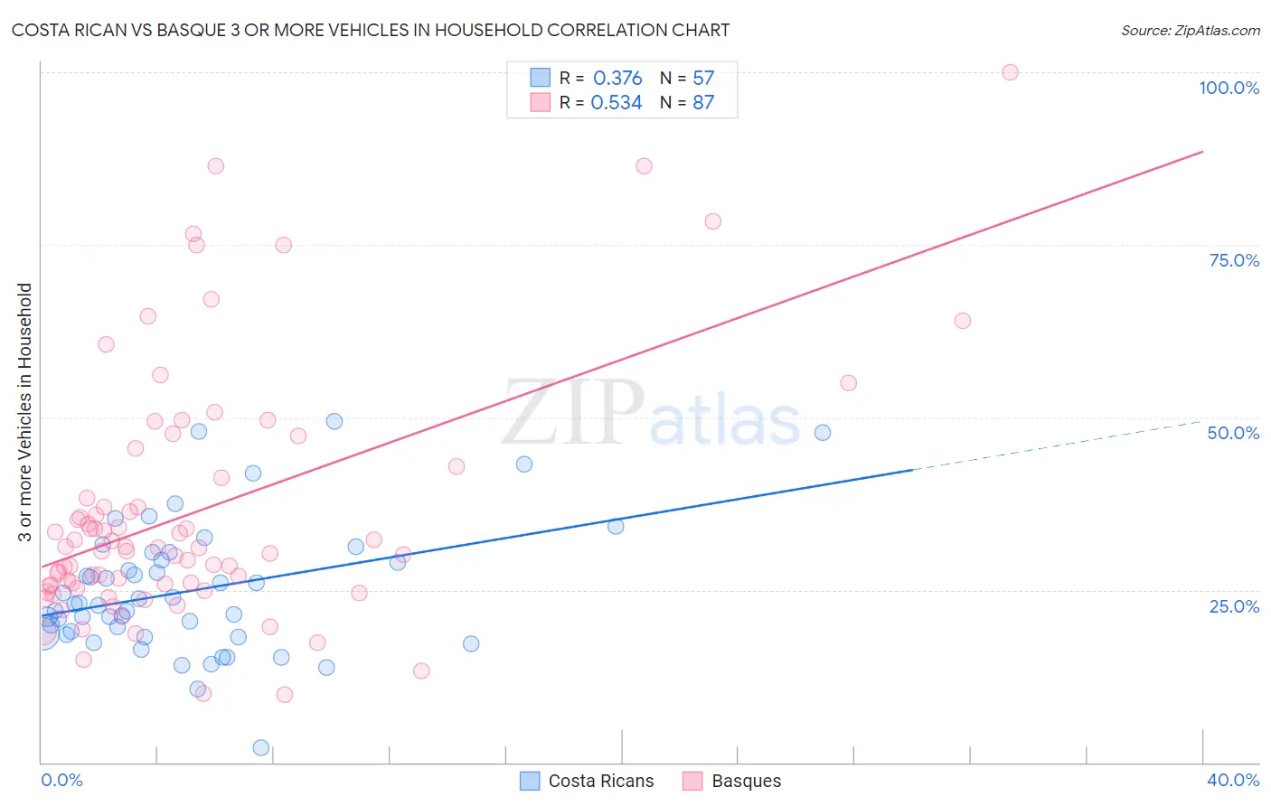 Costa Rican vs Basque 3 or more Vehicles in Household