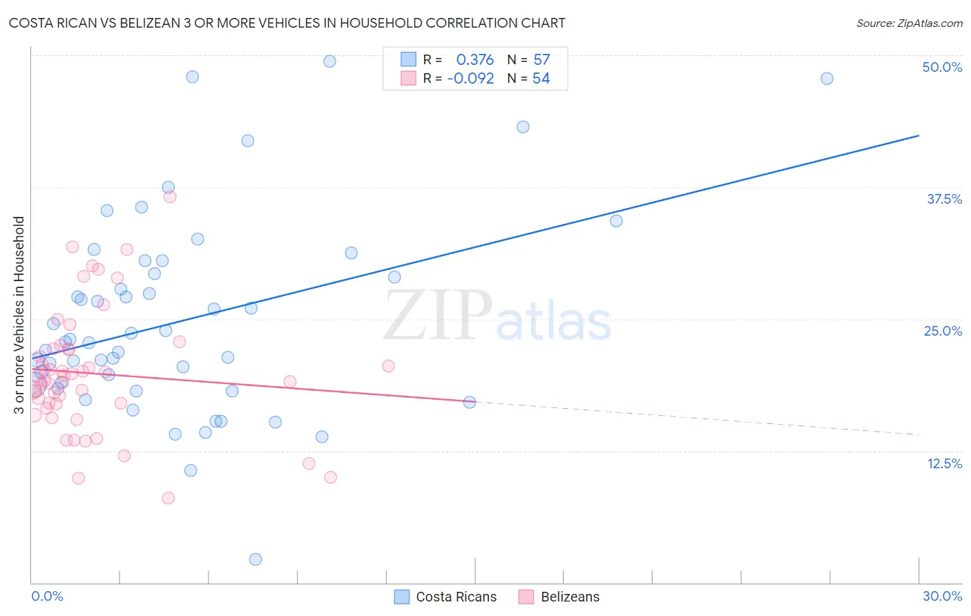 Costa Rican vs Belizean 3 or more Vehicles in Household
