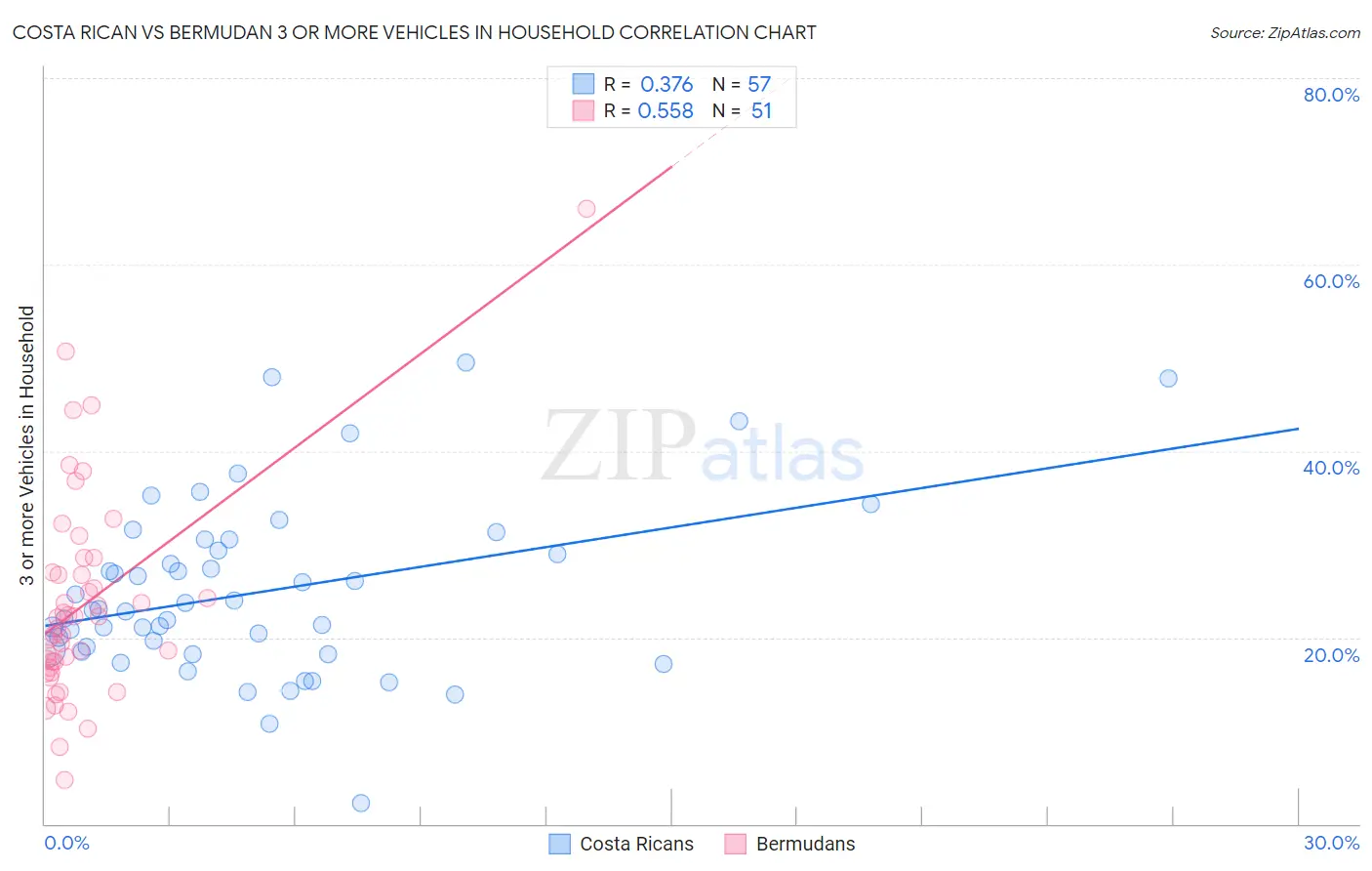 Costa Rican vs Bermudan 3 or more Vehicles in Household