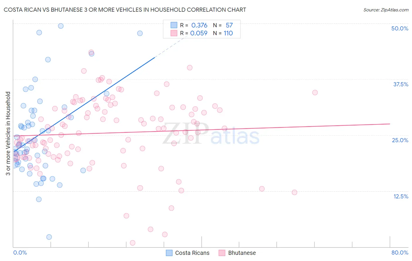 Costa Rican vs Bhutanese 3 or more Vehicles in Household