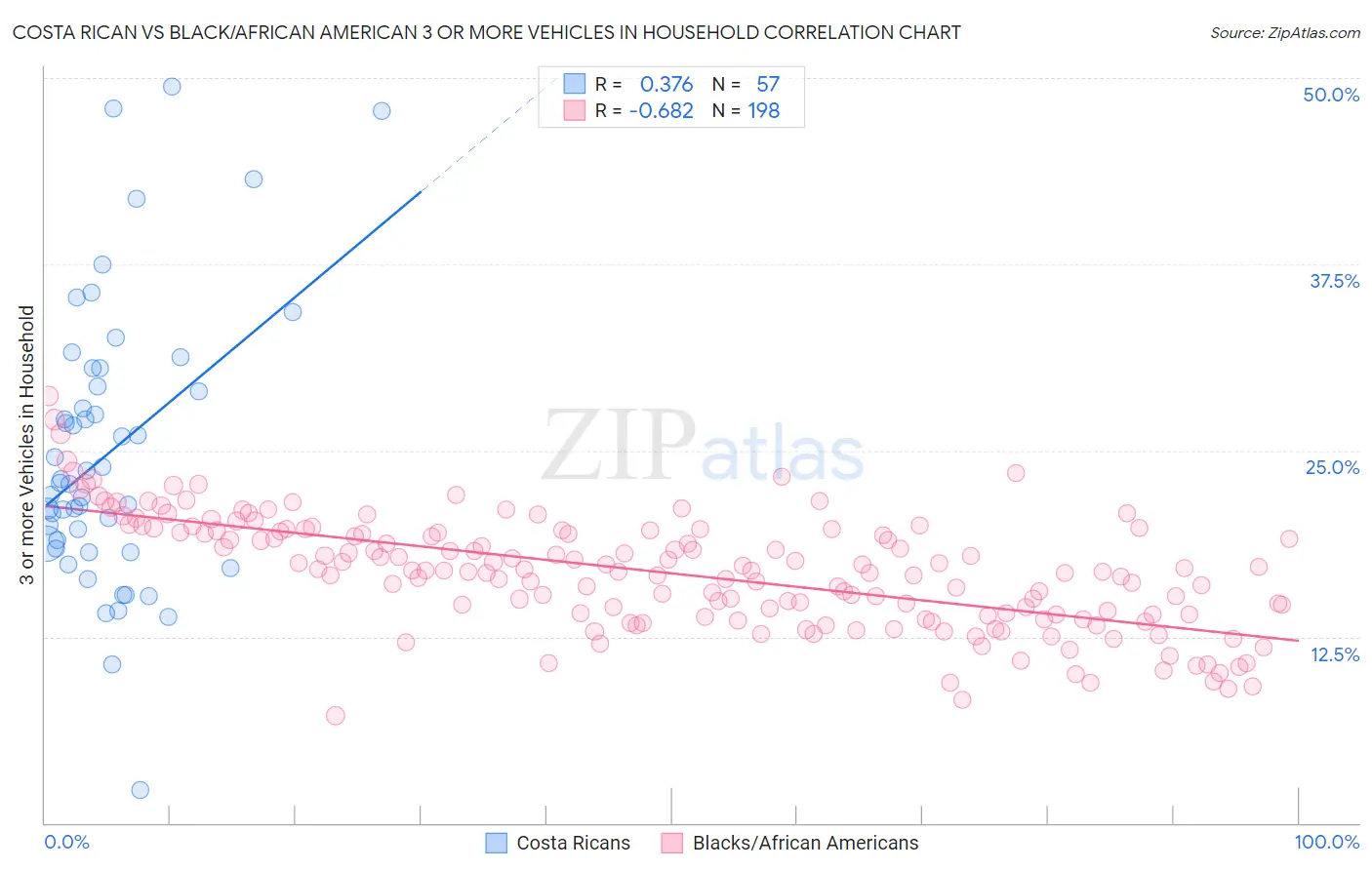 Costa Rican vs Black/African American 3 or more Vehicles in Household