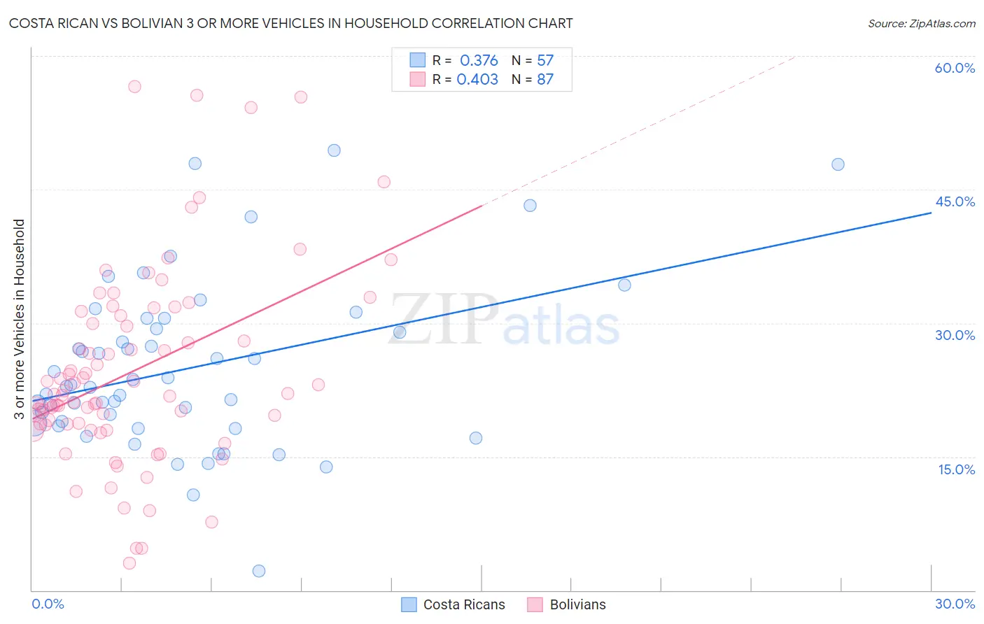 Costa Rican vs Bolivian 3 or more Vehicles in Household