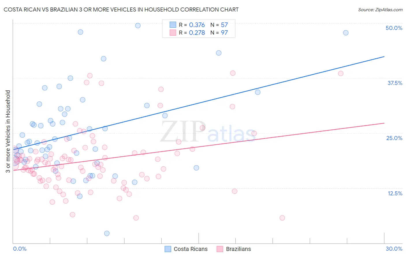 Costa Rican vs Brazilian 3 or more Vehicles in Household