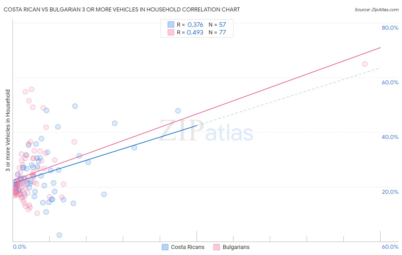 Costa Rican vs Bulgarian 3 or more Vehicles in Household