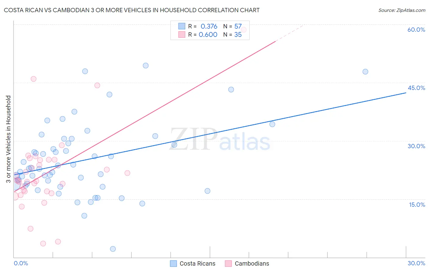 Costa Rican vs Cambodian 3 or more Vehicles in Household