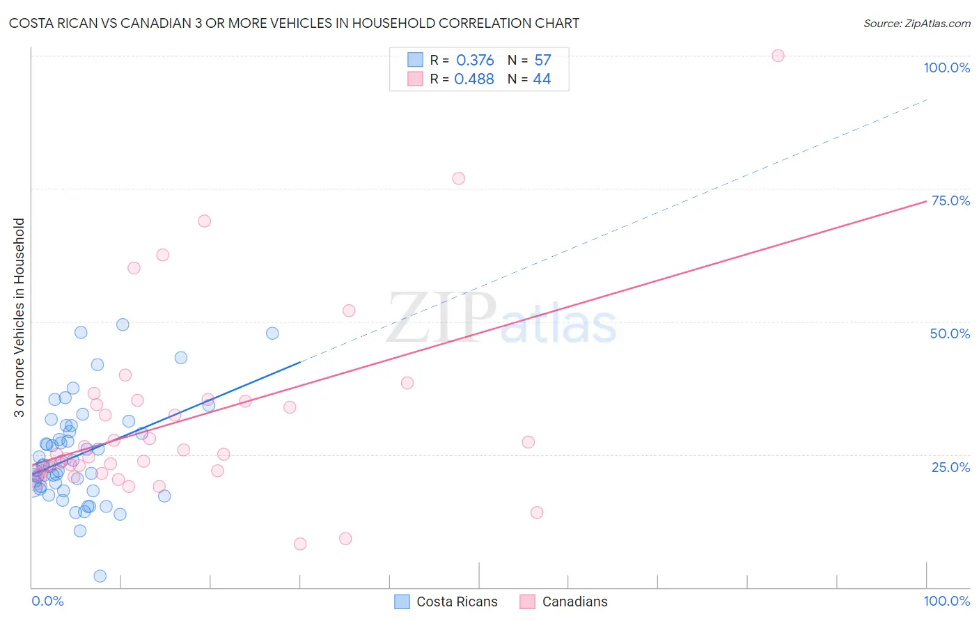Costa Rican vs Canadian 3 or more Vehicles in Household