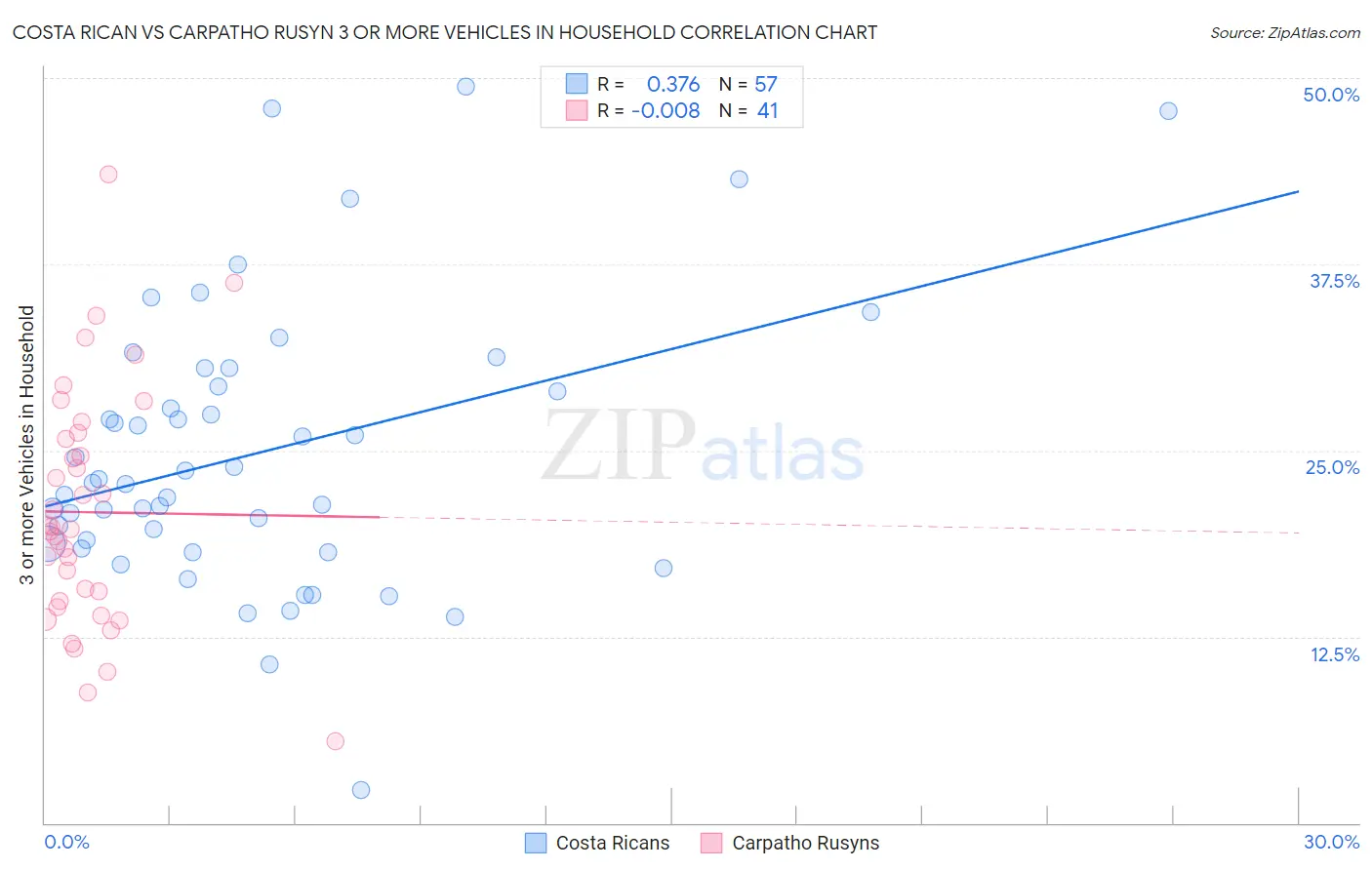 Costa Rican vs Carpatho Rusyn 3 or more Vehicles in Household