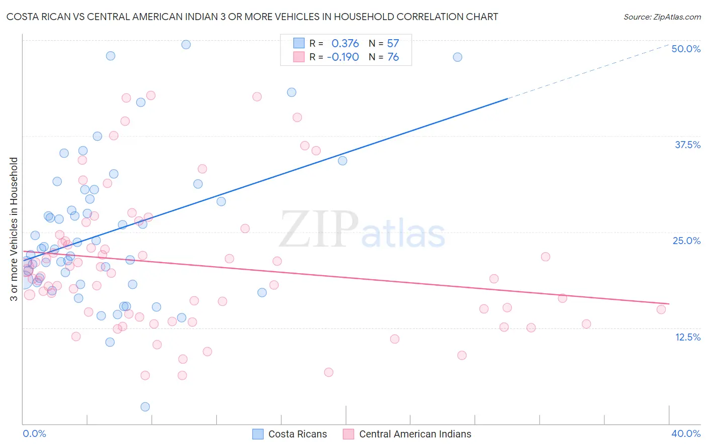 Costa Rican vs Central American Indian 3 or more Vehicles in Household