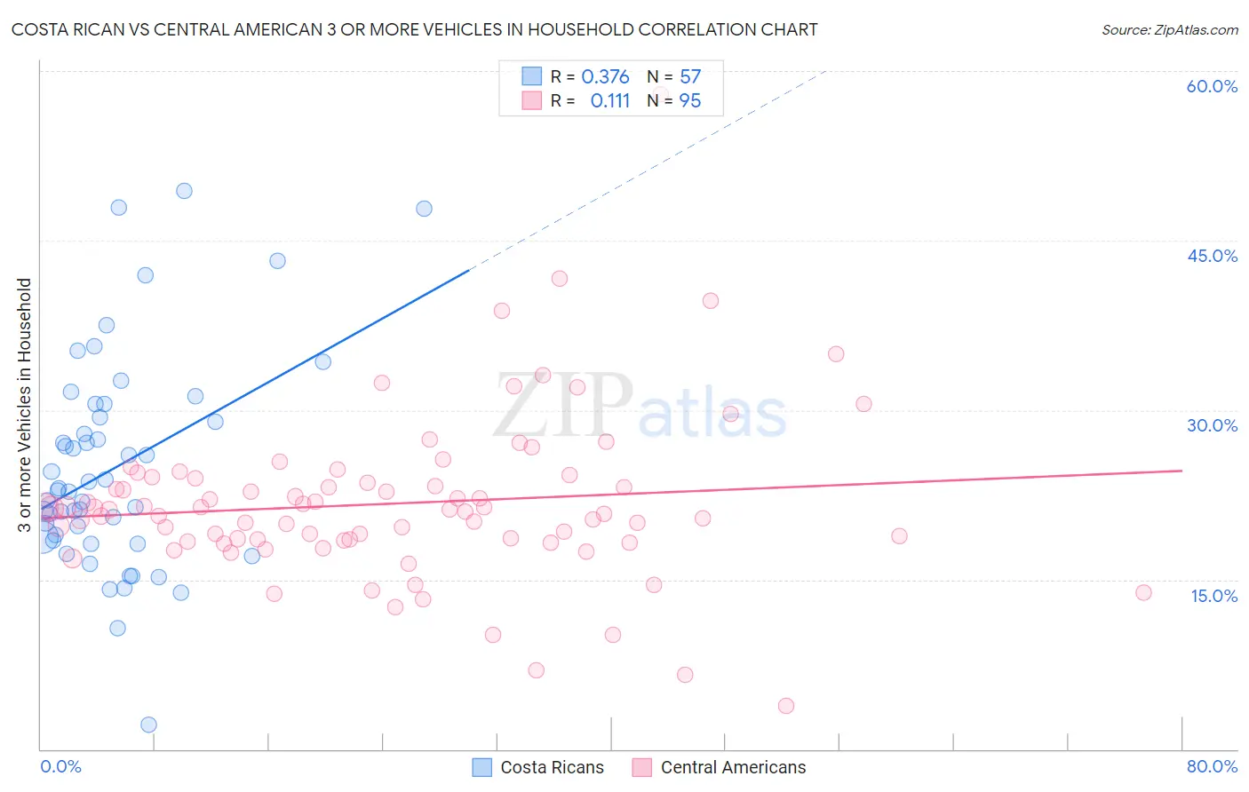 Costa Rican vs Central American 3 or more Vehicles in Household