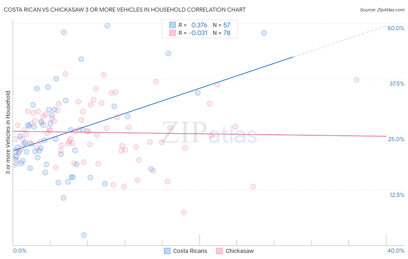 Costa Rican vs Chickasaw 3 or more Vehicles in Household