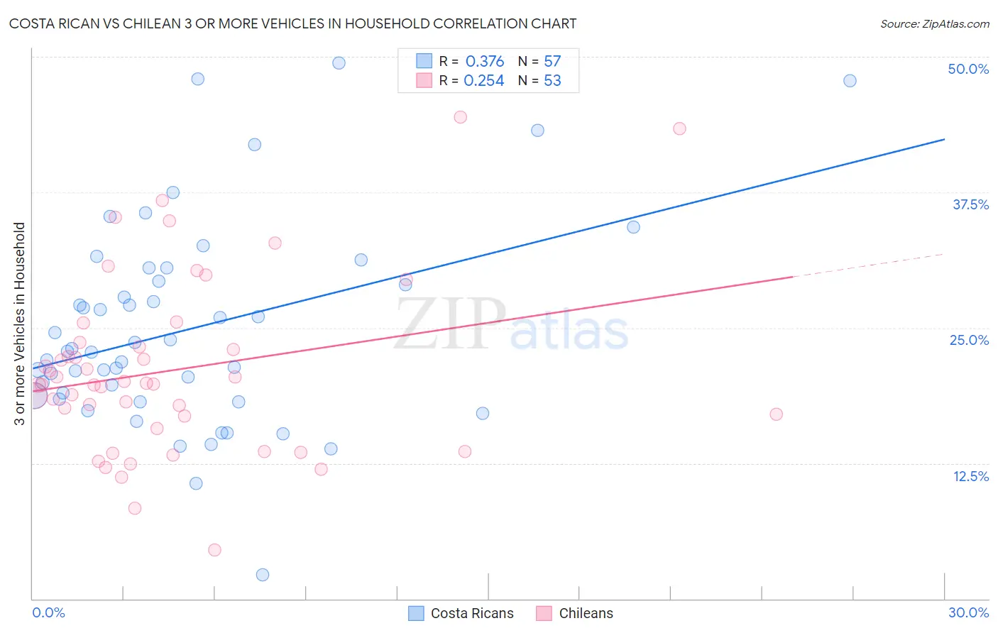 Costa Rican vs Chilean 3 or more Vehicles in Household