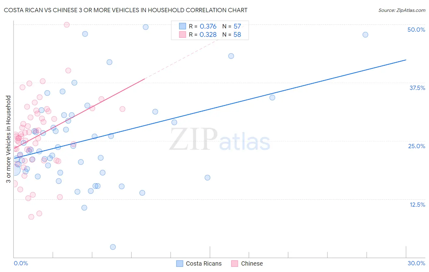 Costa Rican vs Chinese 3 or more Vehicles in Household