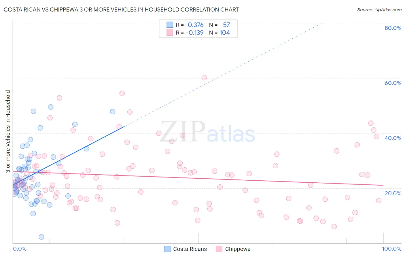 Costa Rican vs Chippewa 3 or more Vehicles in Household