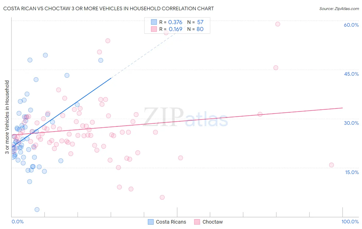 Costa Rican vs Choctaw 3 or more Vehicles in Household