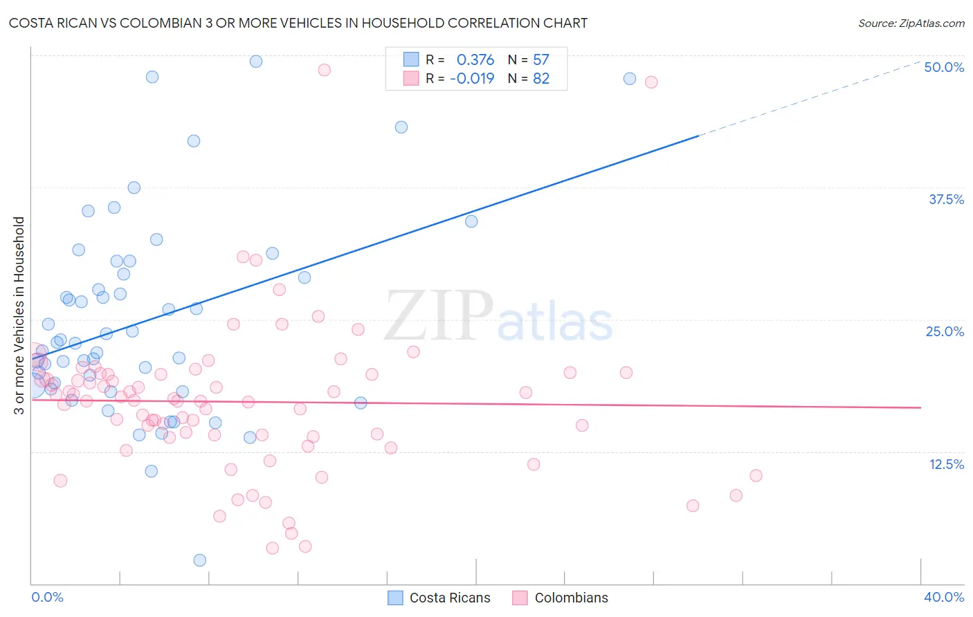 Costa Rican vs Colombian 3 or more Vehicles in Household