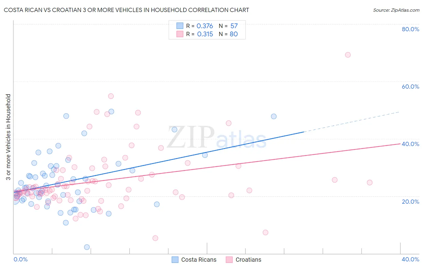 Costa Rican vs Croatian 3 or more Vehicles in Household