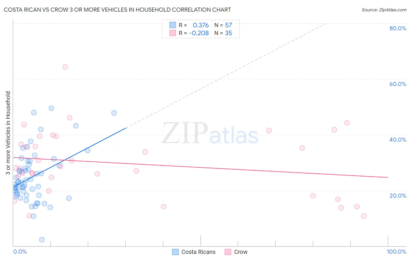 Costa Rican vs Crow 3 or more Vehicles in Household