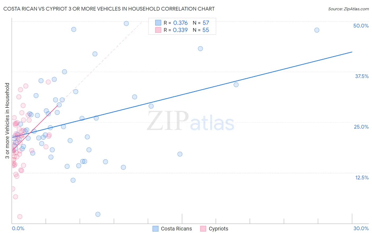 Costa Rican vs Cypriot 3 or more Vehicles in Household