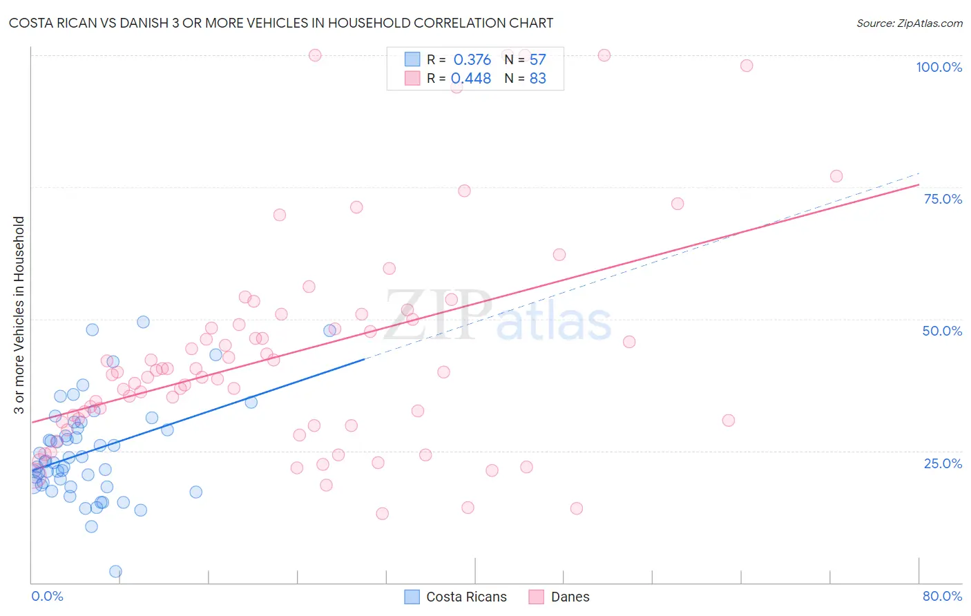Costa Rican vs Danish 3 or more Vehicles in Household