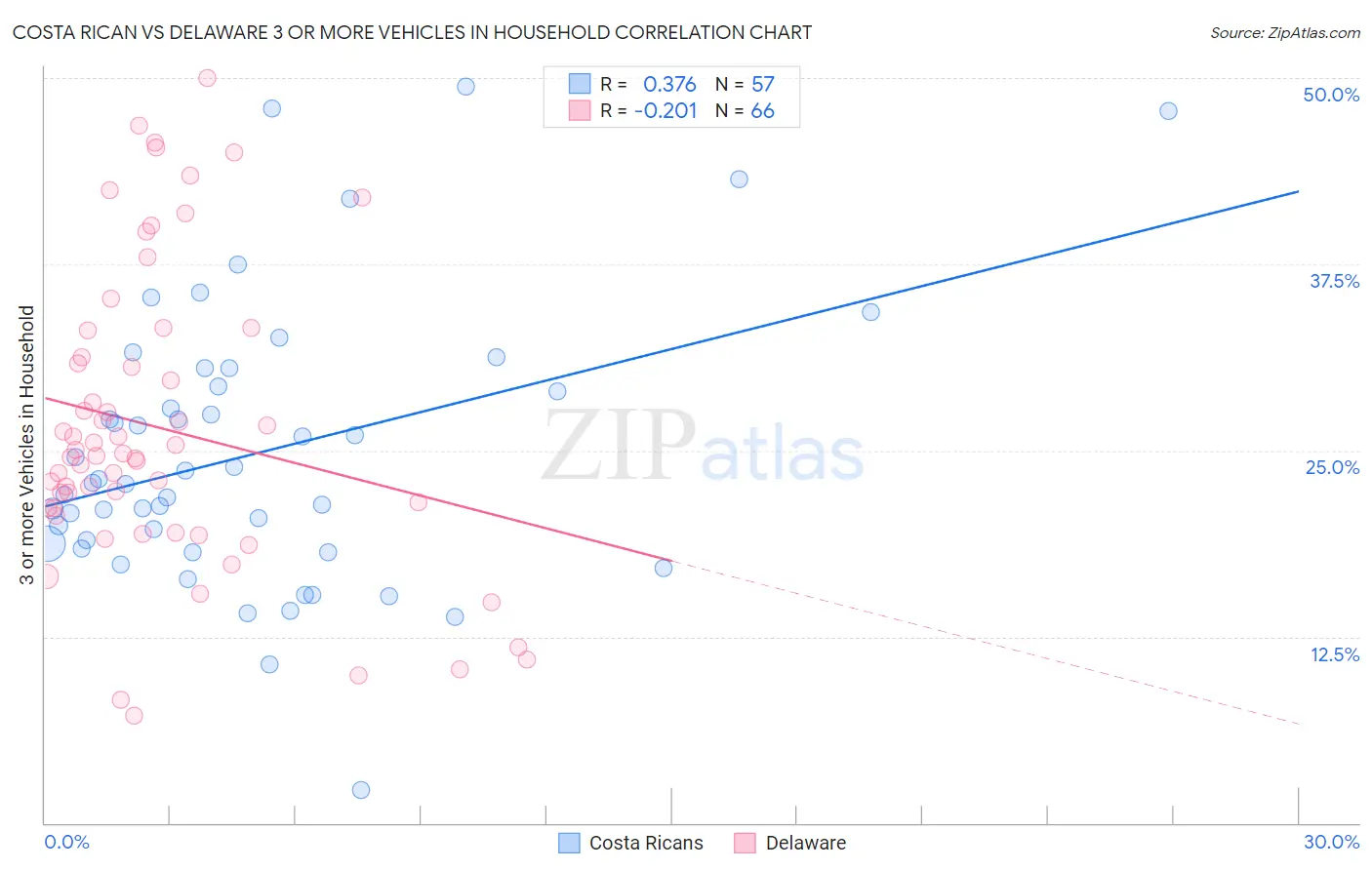 Costa Rican vs Delaware 3 or more Vehicles in Household
