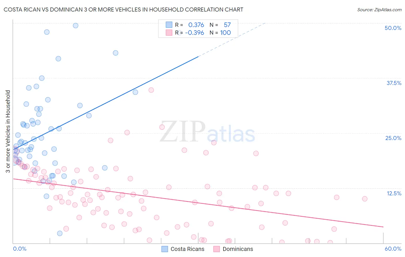 Costa Rican vs Dominican 3 or more Vehicles in Household