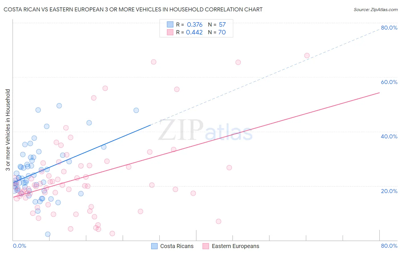 Costa Rican vs Eastern European 3 or more Vehicles in Household