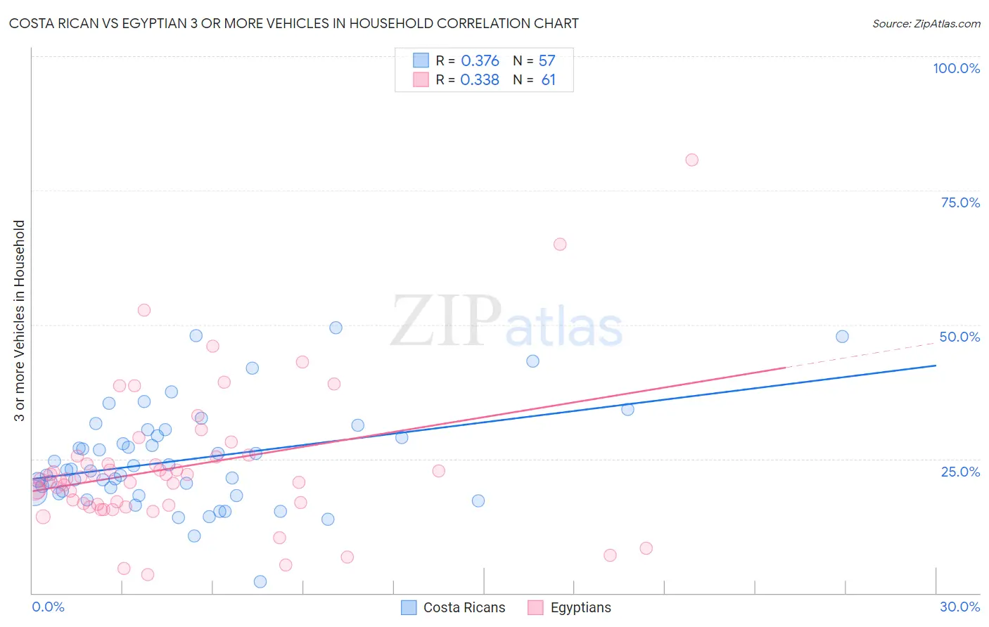 Costa Rican vs Egyptian 3 or more Vehicles in Household