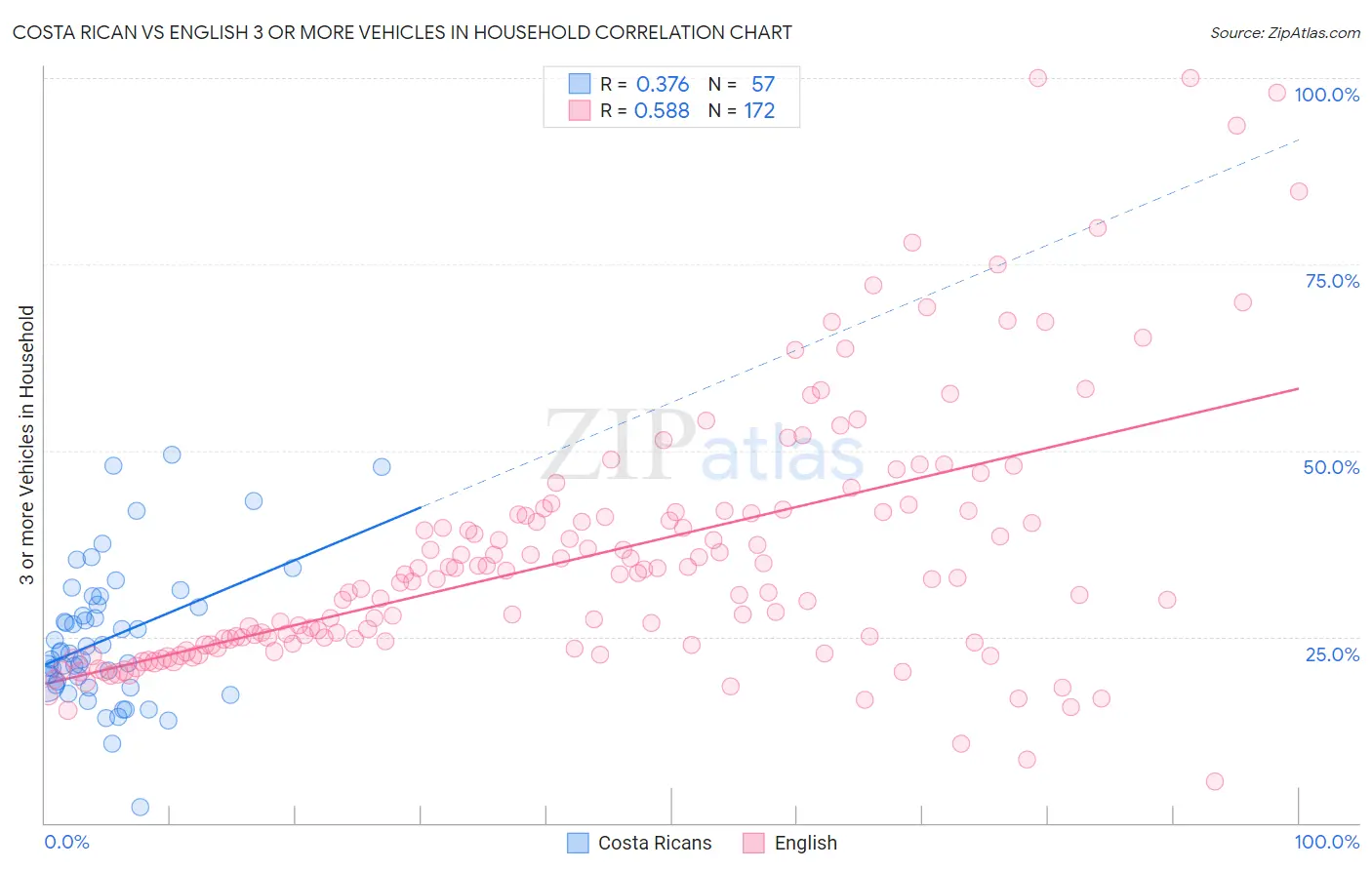 Costa Rican vs English 3 or more Vehicles in Household