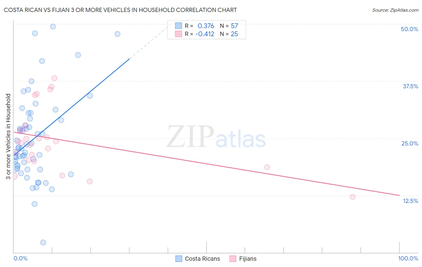 Costa Rican vs Fijian 3 or more Vehicles in Household