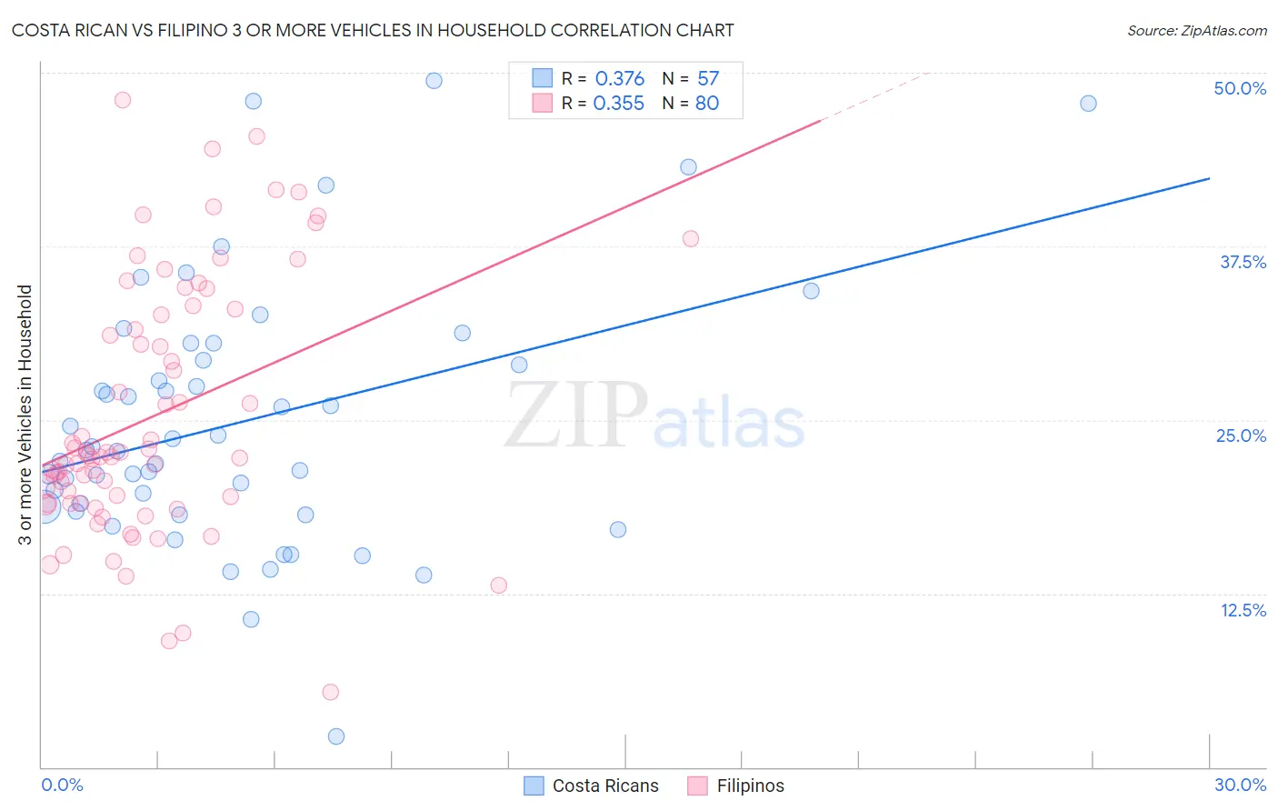 Costa Rican vs Filipino 3 or more Vehicles in Household