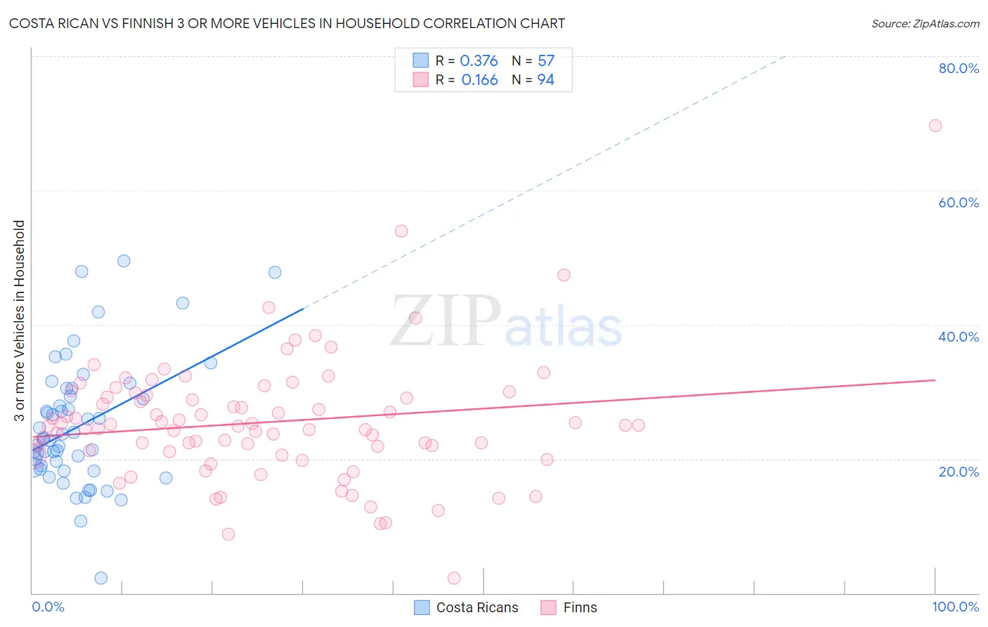 Costa Rican vs Finnish 3 or more Vehicles in Household
