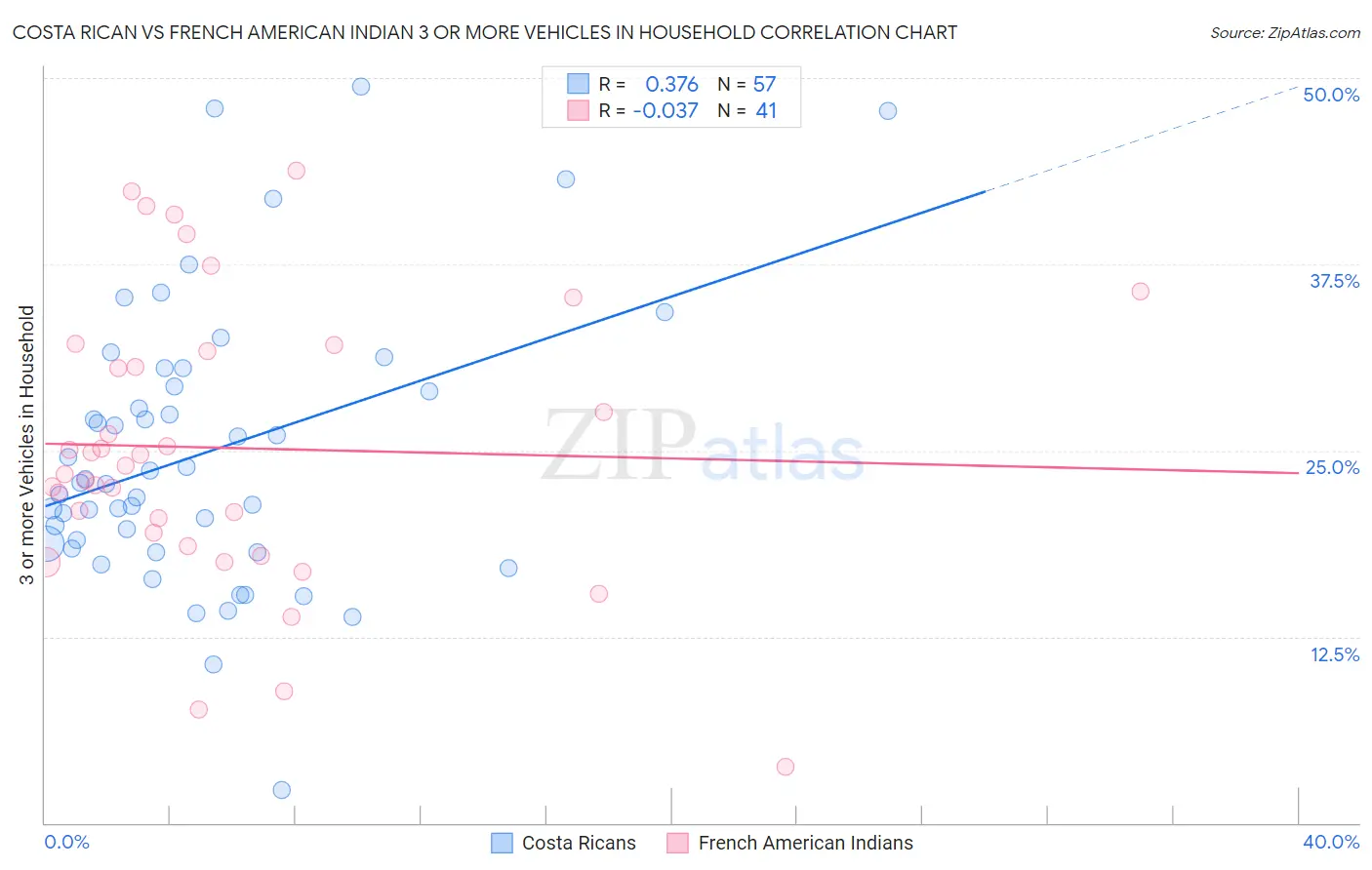 Costa Rican vs French American Indian 3 or more Vehicles in Household