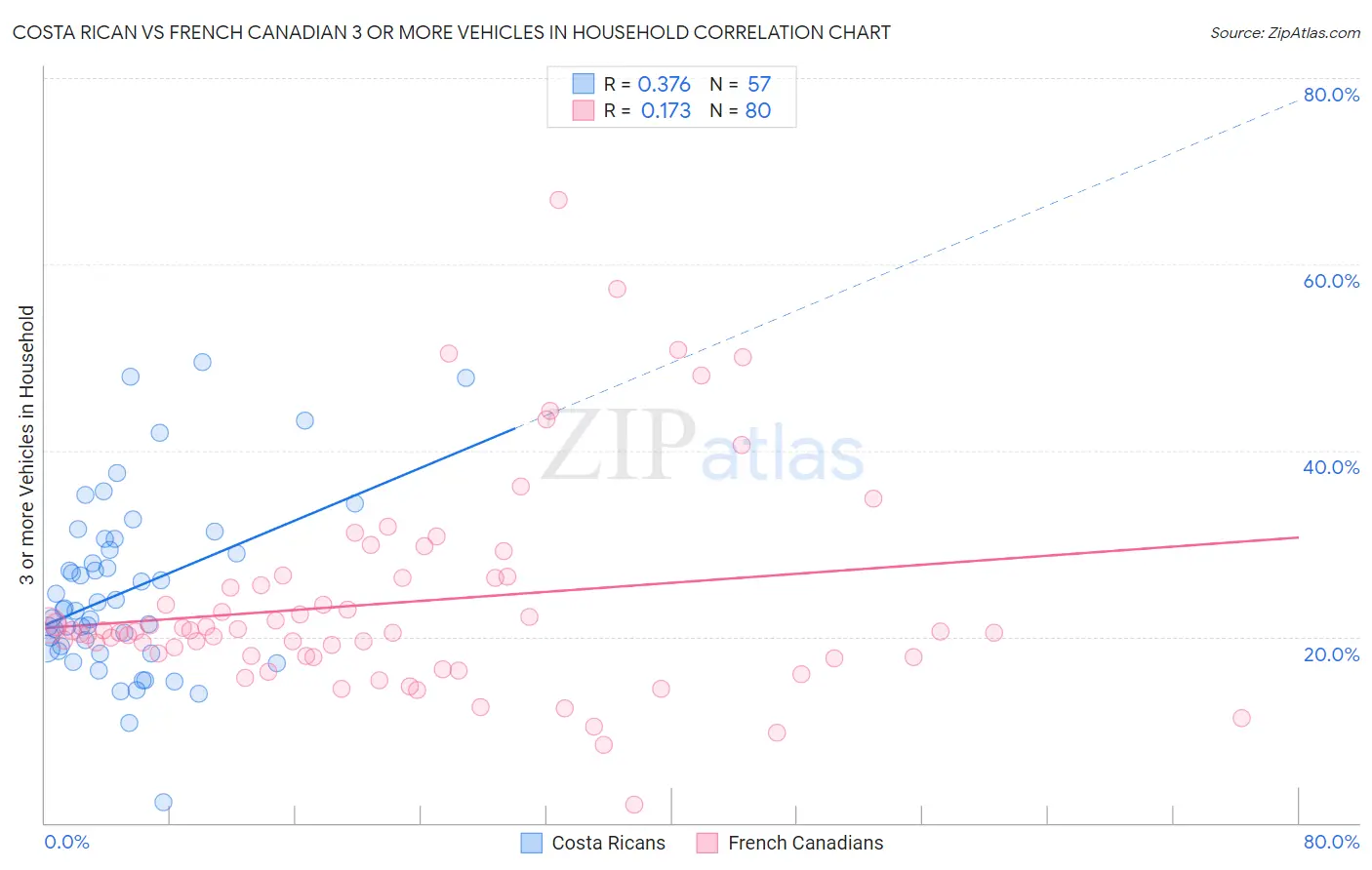 Costa Rican vs French Canadian 3 or more Vehicles in Household