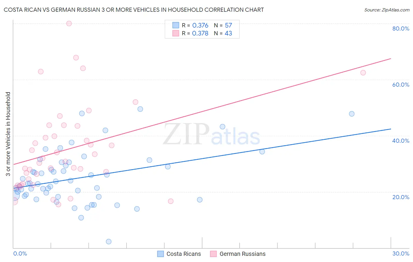 Costa Rican vs German Russian 3 or more Vehicles in Household