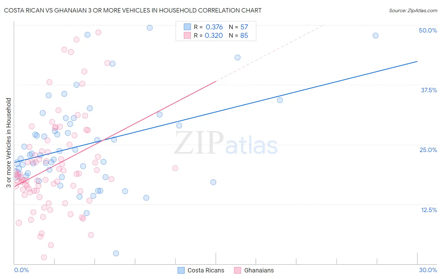 Costa Rican vs Ghanaian 3 or more Vehicles in Household