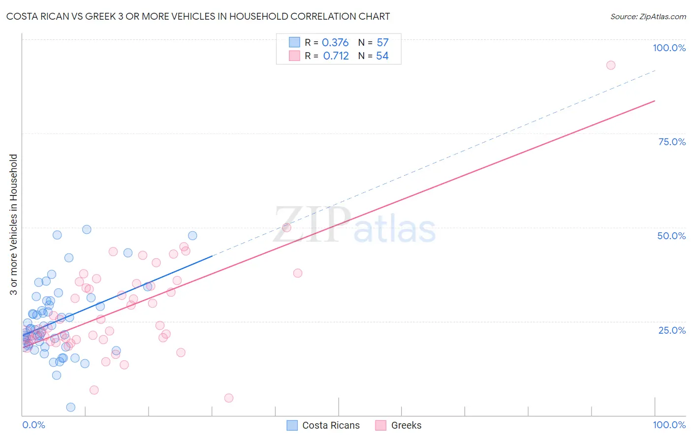 Costa Rican vs Greek 3 or more Vehicles in Household