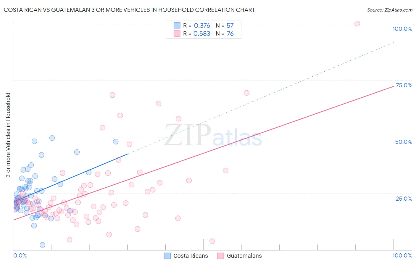 Costa Rican vs Guatemalan 3 or more Vehicles in Household