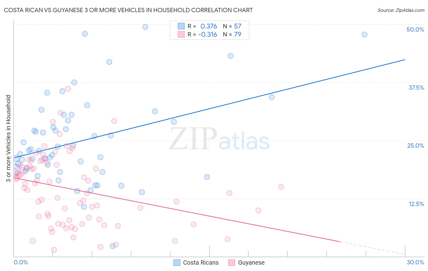 Costa Rican vs Guyanese 3 or more Vehicles in Household